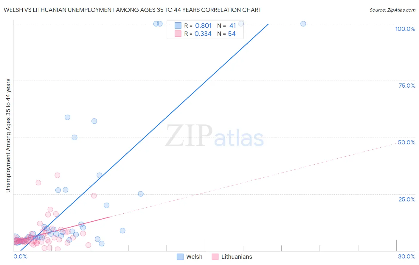 Welsh vs Lithuanian Unemployment Among Ages 35 to 44 years