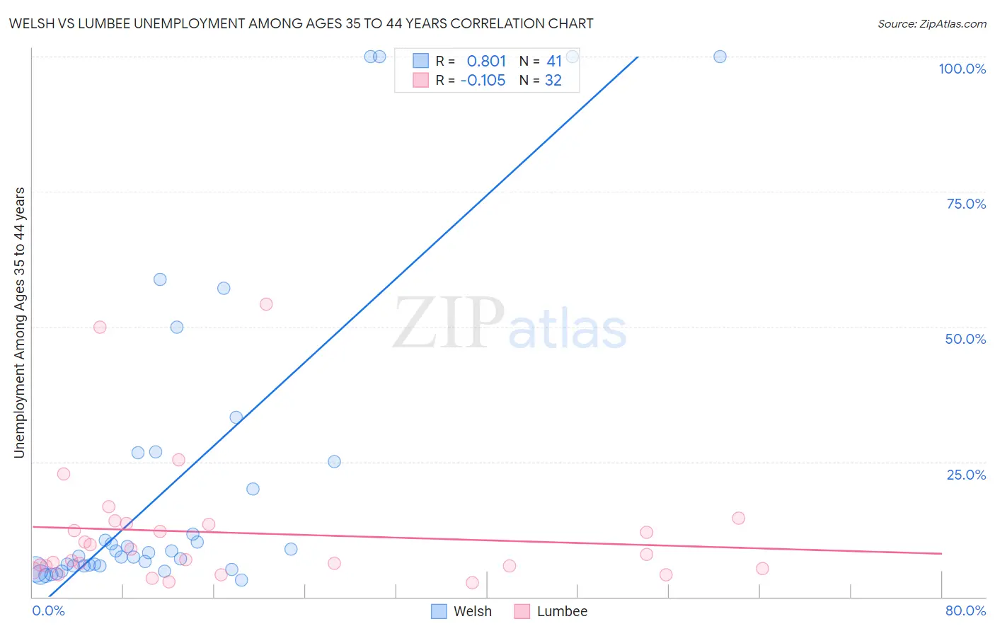 Welsh vs Lumbee Unemployment Among Ages 35 to 44 years