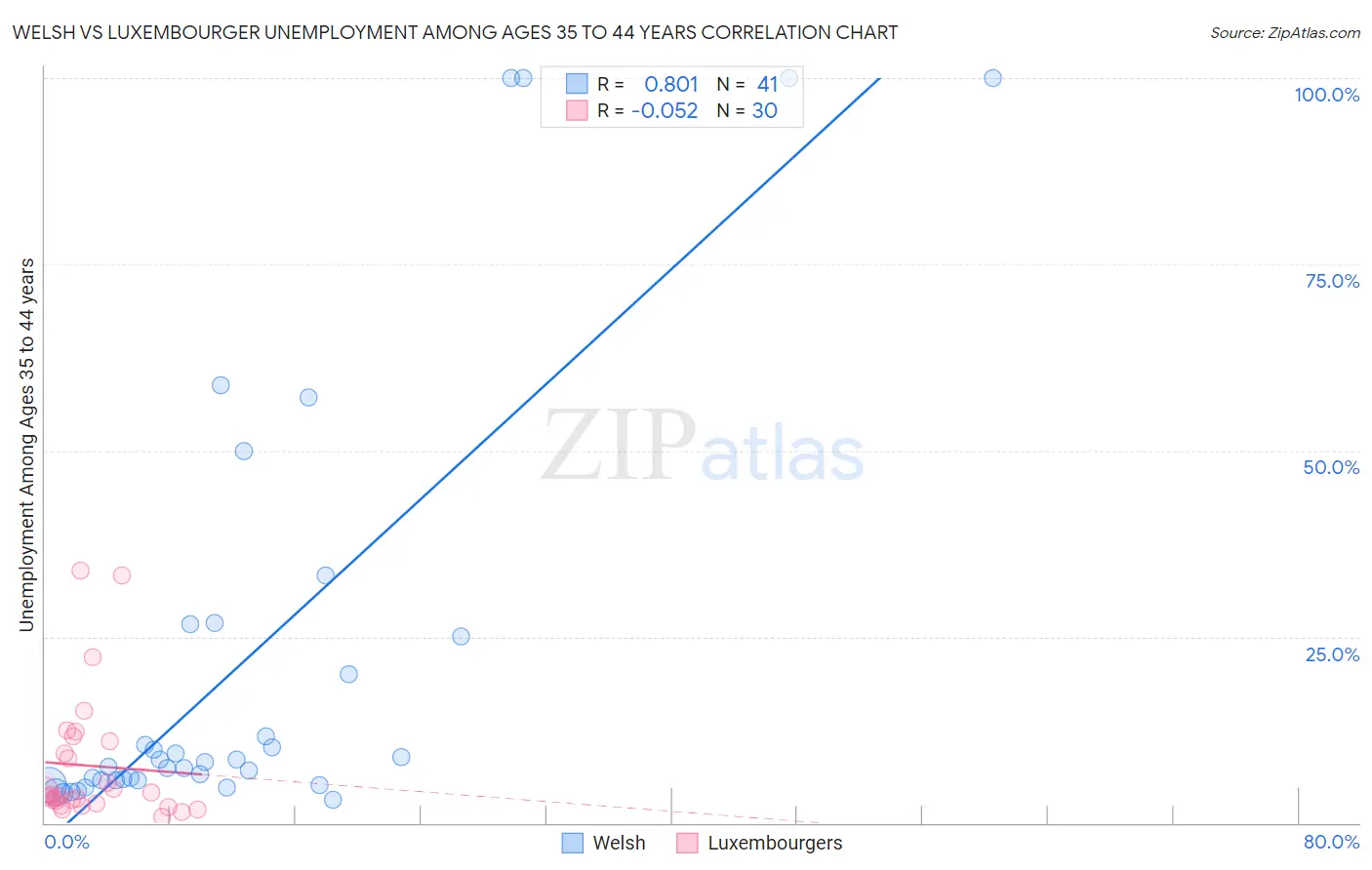 Welsh vs Luxembourger Unemployment Among Ages 35 to 44 years