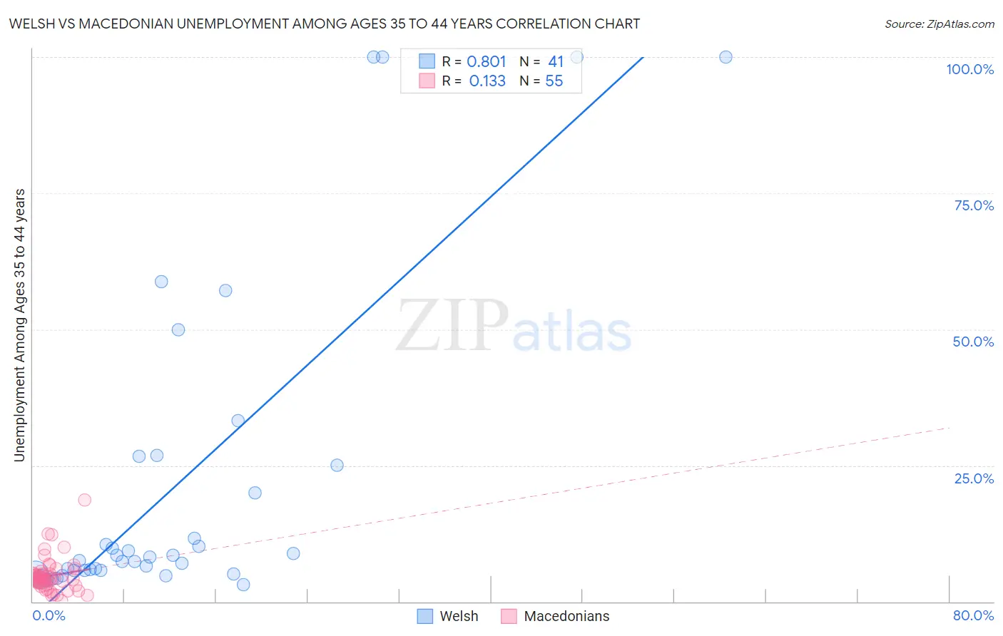 Welsh vs Macedonian Unemployment Among Ages 35 to 44 years
