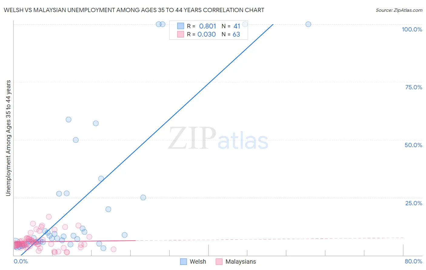 Welsh vs Malaysian Unemployment Among Ages 35 to 44 years