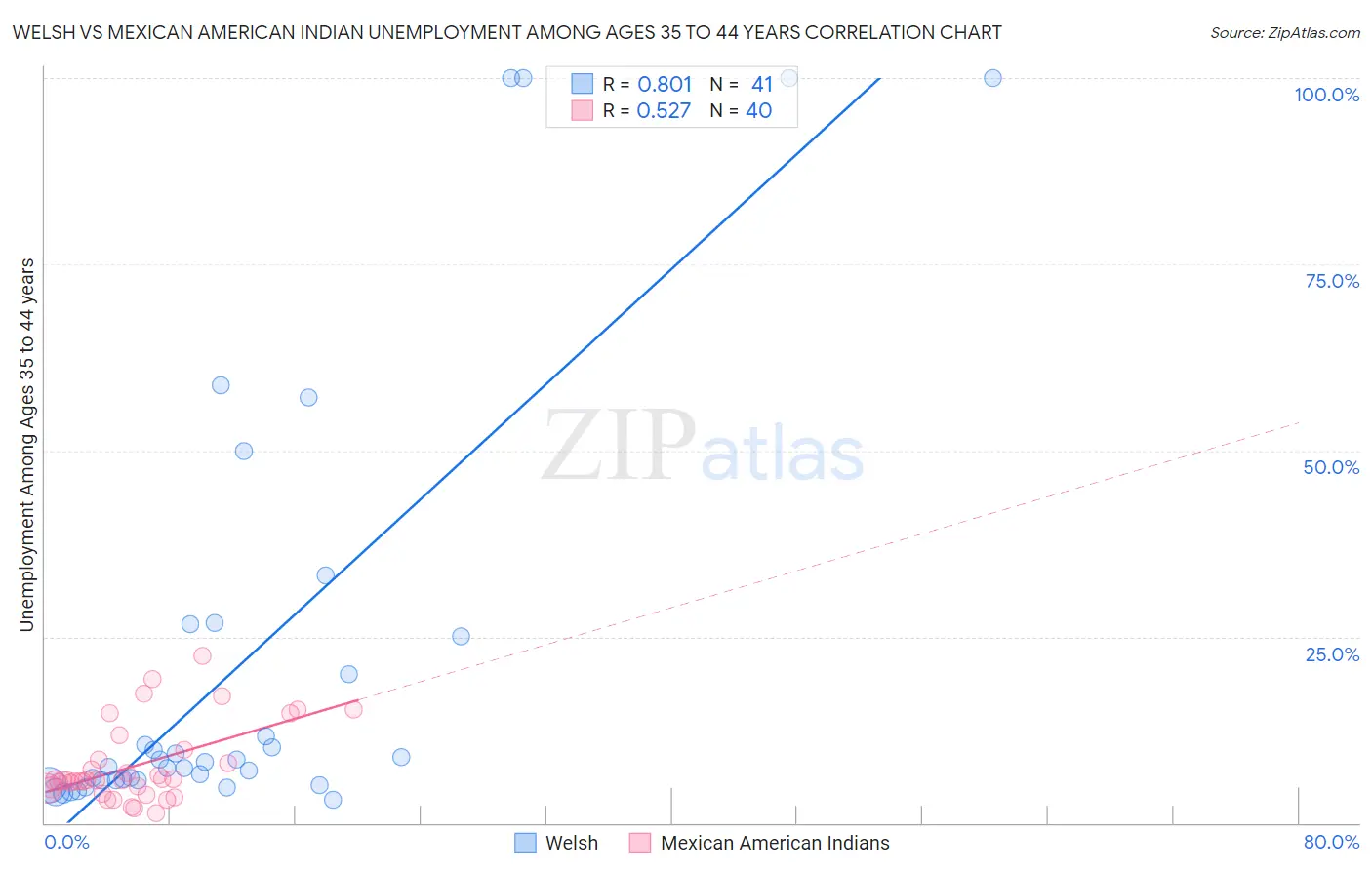 Welsh vs Mexican American Indian Unemployment Among Ages 35 to 44 years