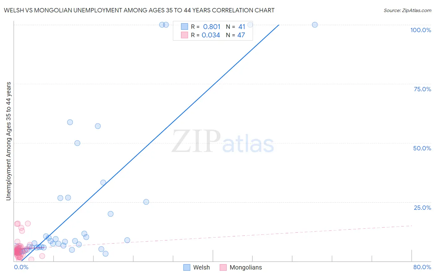 Welsh vs Mongolian Unemployment Among Ages 35 to 44 years