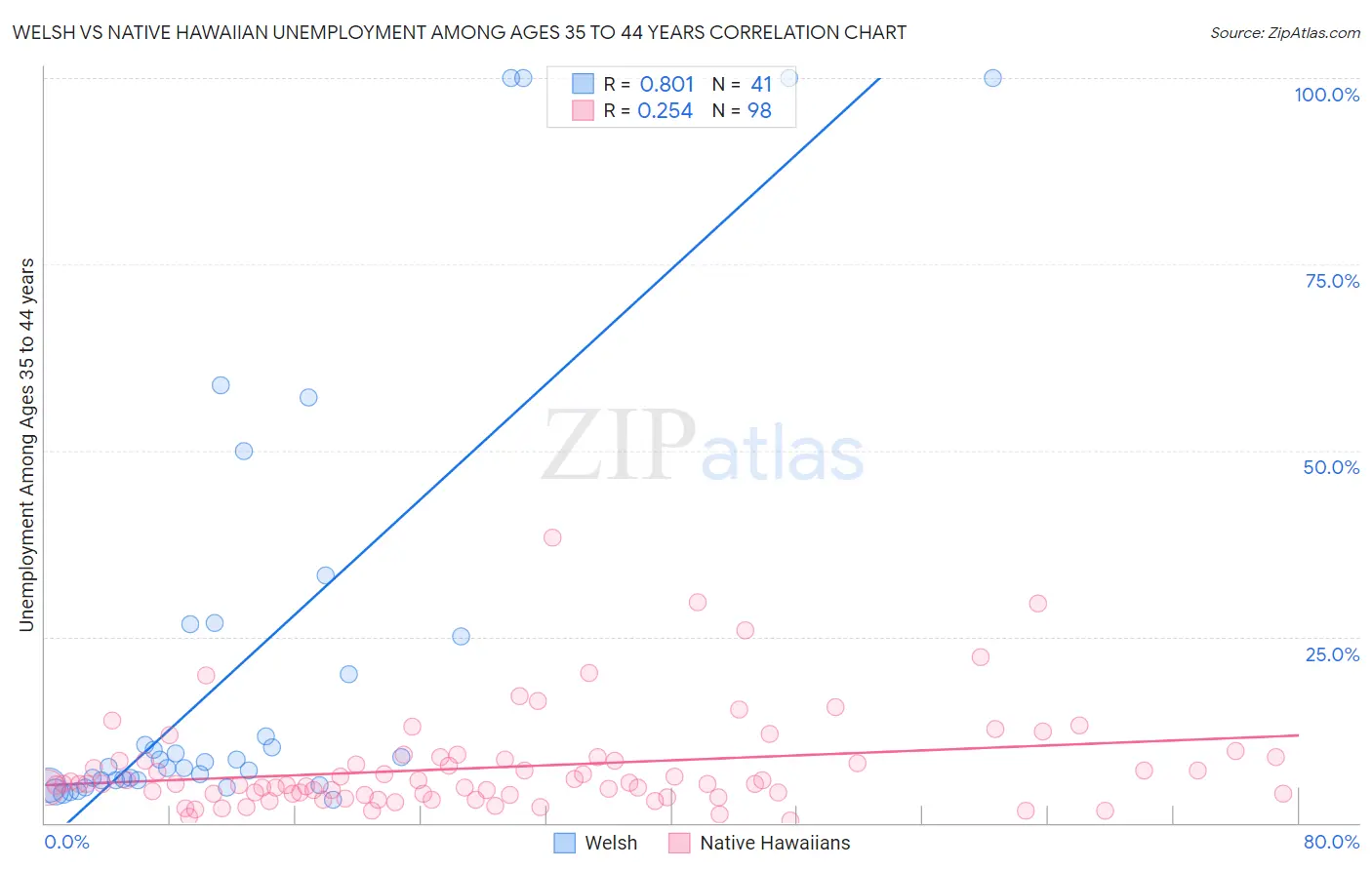 Welsh vs Native Hawaiian Unemployment Among Ages 35 to 44 years