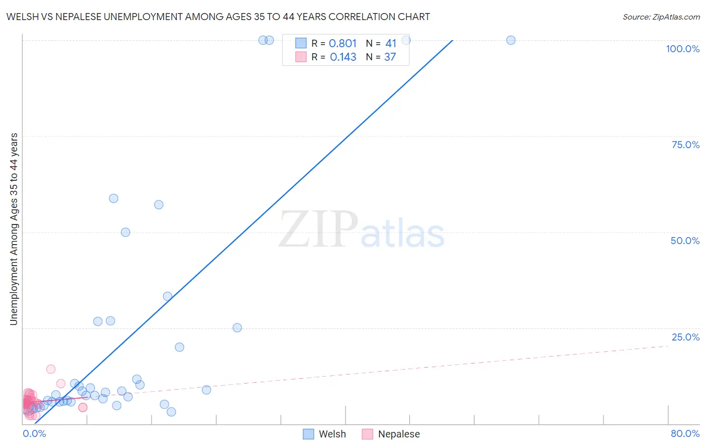 Welsh vs Nepalese Unemployment Among Ages 35 to 44 years