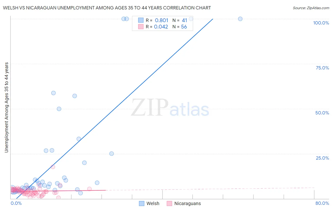 Welsh vs Nicaraguan Unemployment Among Ages 35 to 44 years