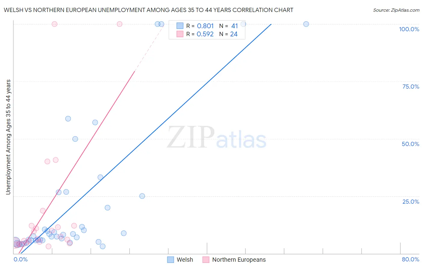 Welsh vs Northern European Unemployment Among Ages 35 to 44 years