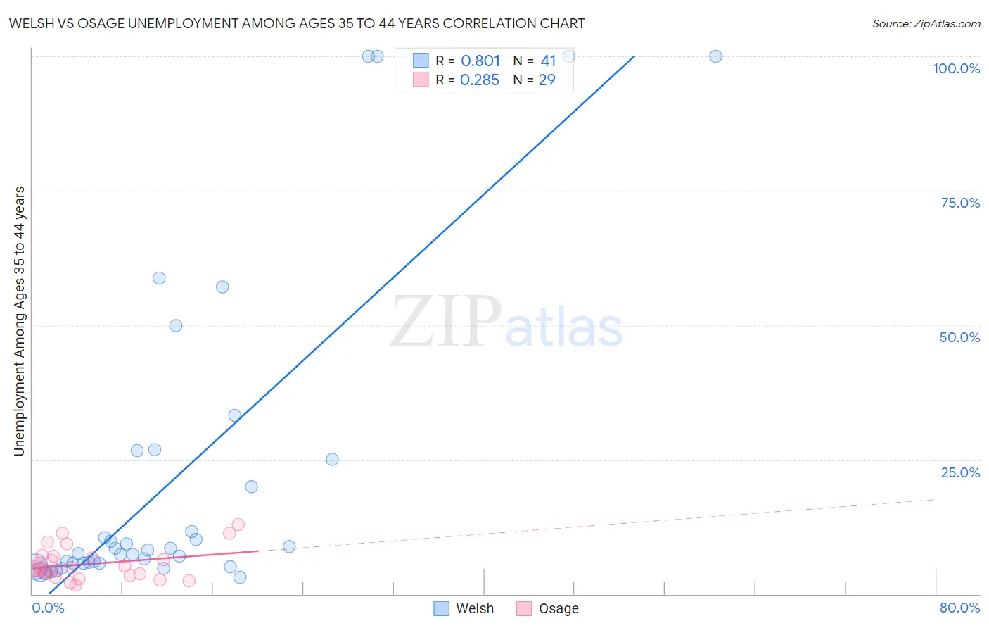 Welsh vs Osage Unemployment Among Ages 35 to 44 years