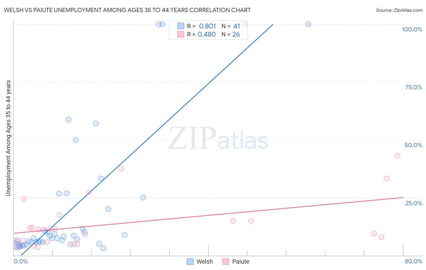 Welsh vs Paiute Unemployment Among Ages 35 to 44 years
