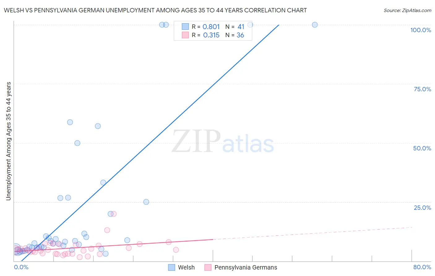 Welsh vs Pennsylvania German Unemployment Among Ages 35 to 44 years