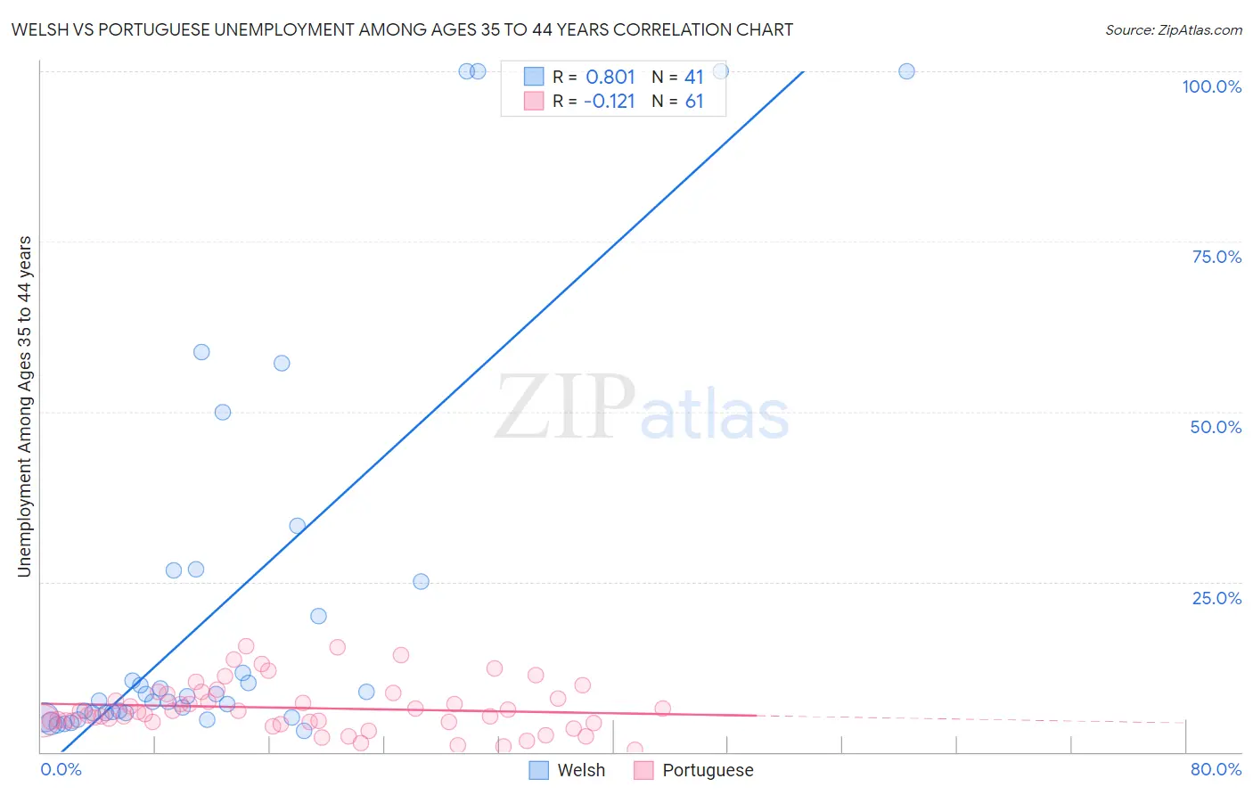 Welsh vs Portuguese Unemployment Among Ages 35 to 44 years