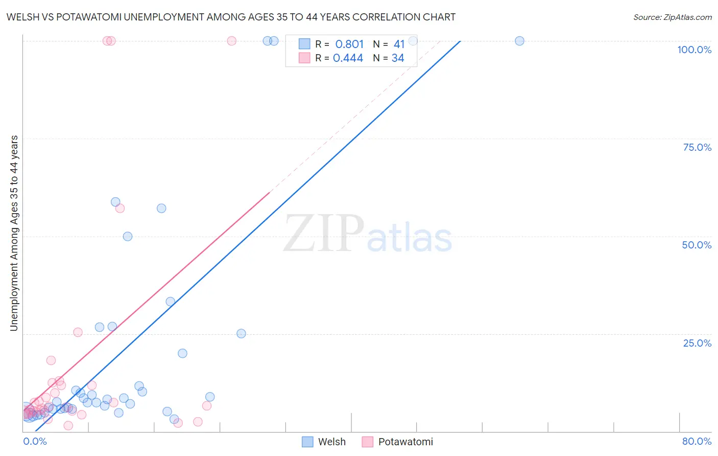 Welsh vs Potawatomi Unemployment Among Ages 35 to 44 years