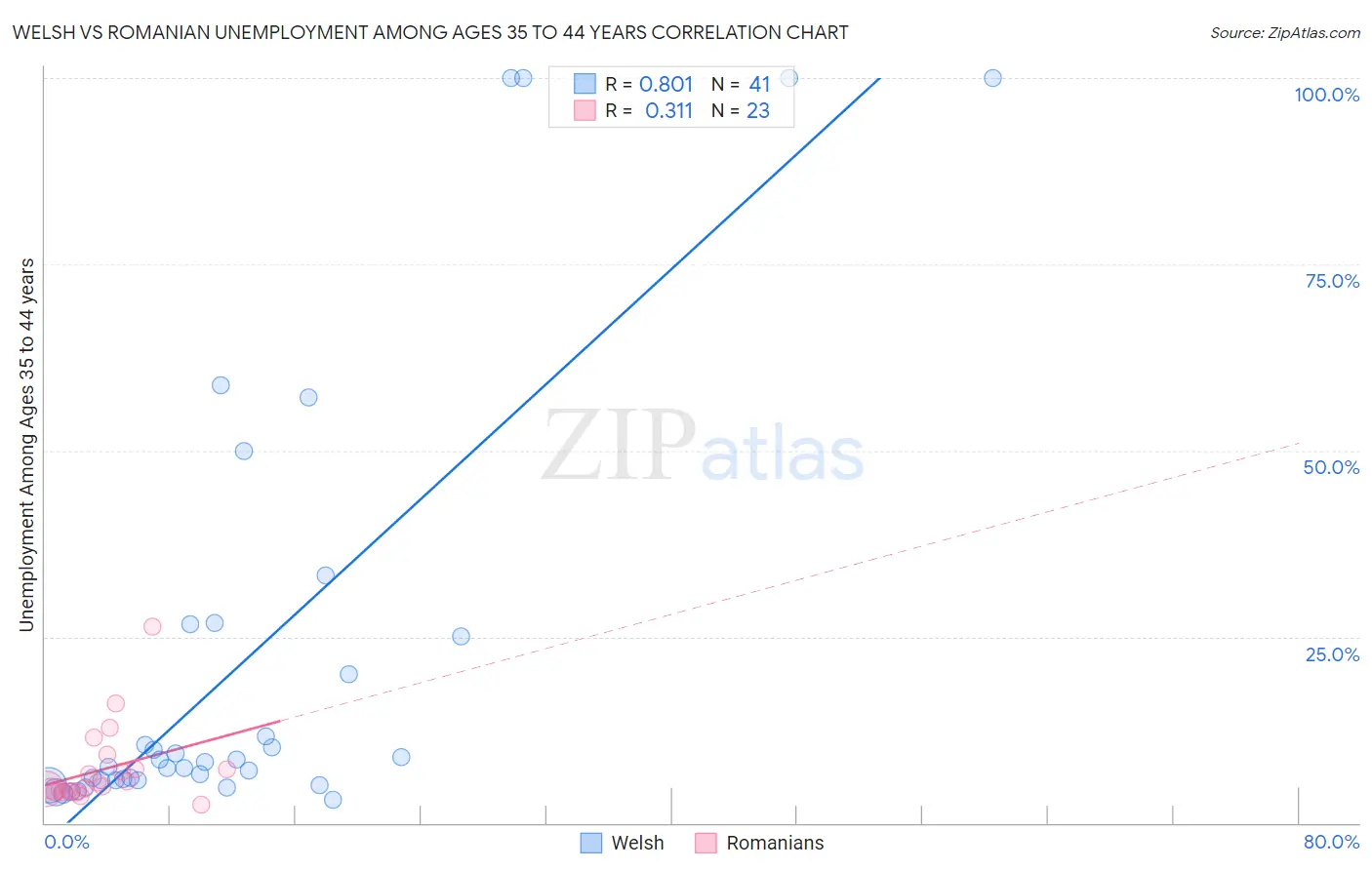 Welsh vs Romanian Unemployment Among Ages 35 to 44 years