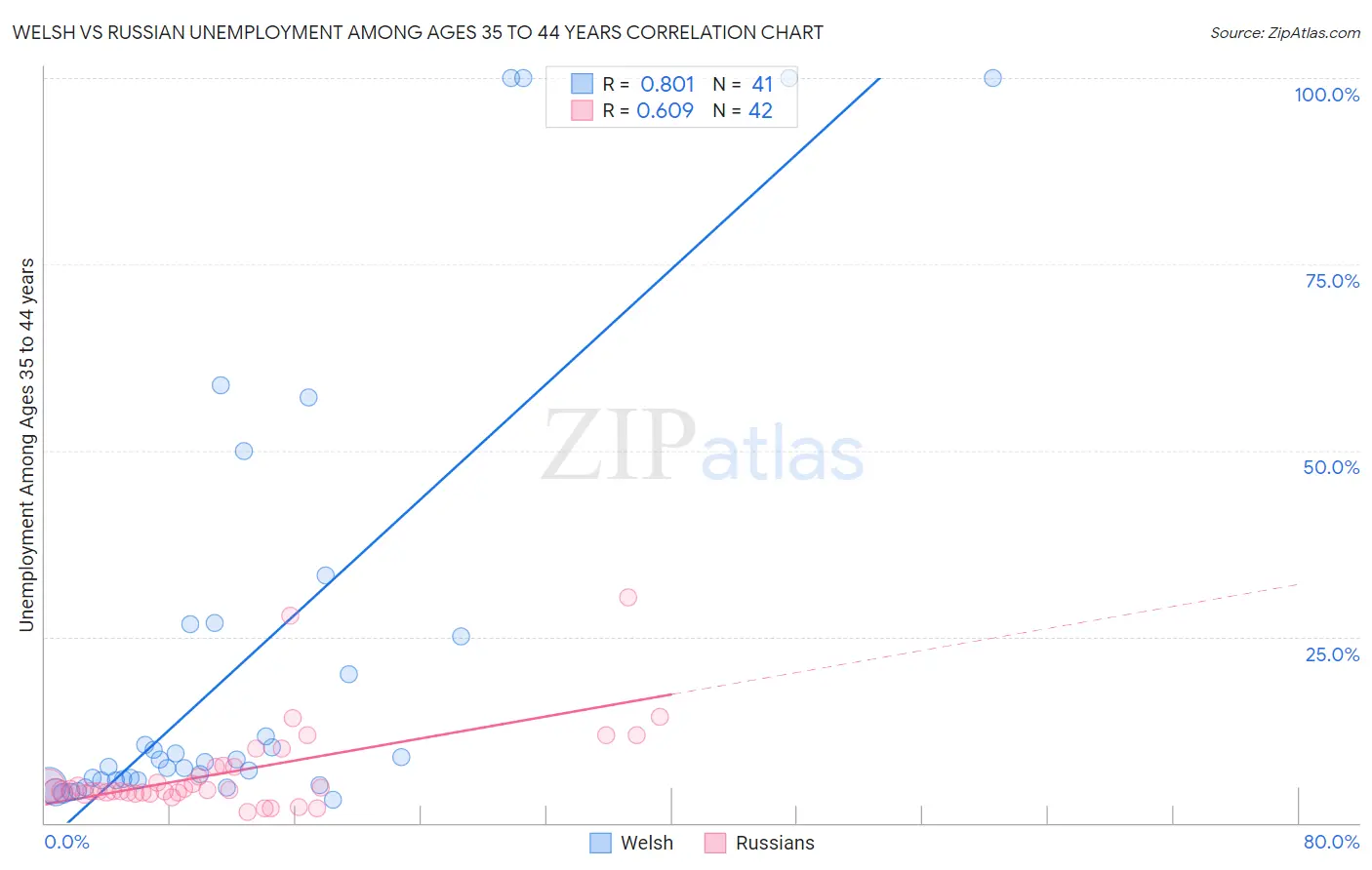 Welsh vs Russian Unemployment Among Ages 35 to 44 years