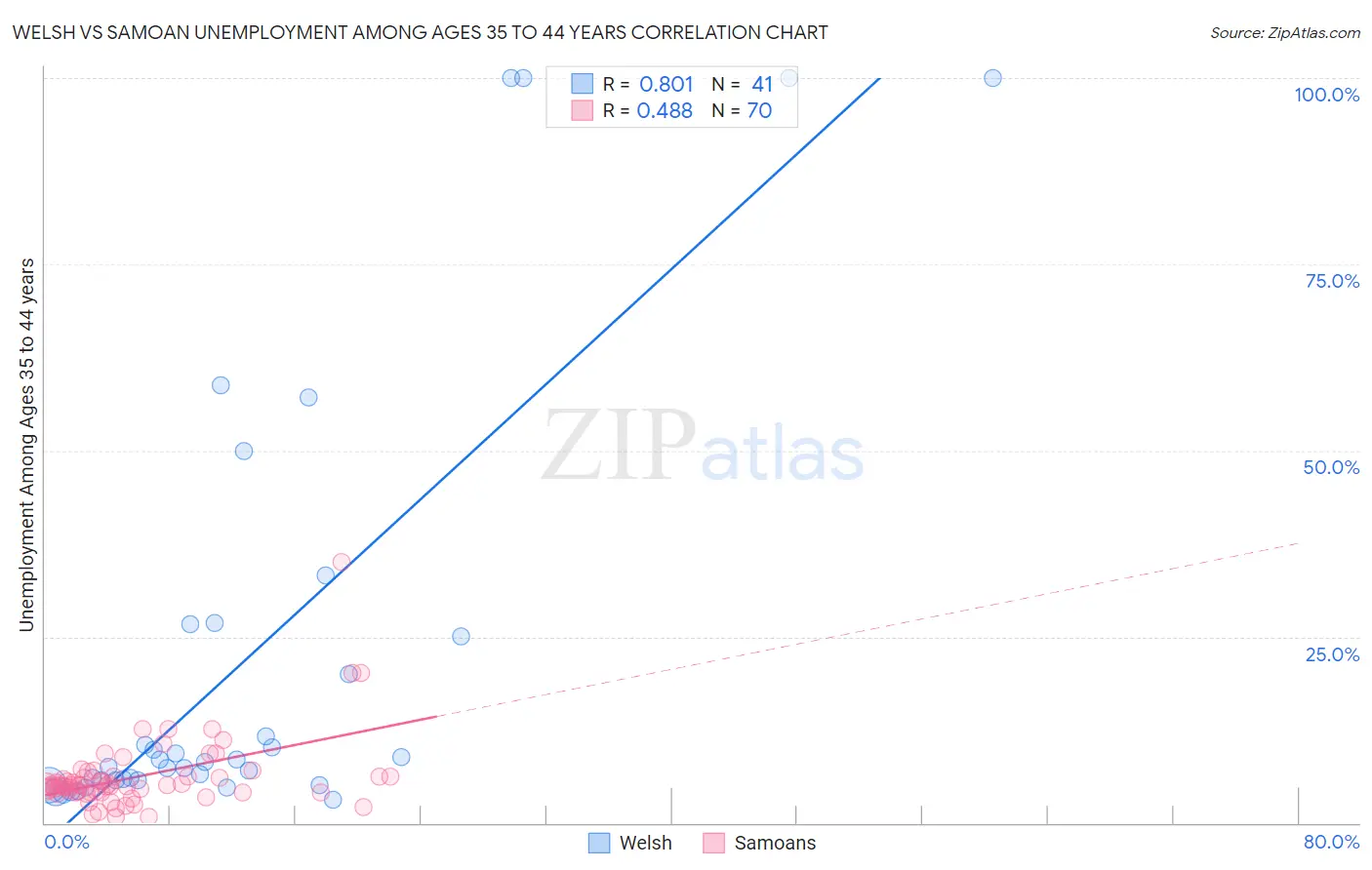 Welsh vs Samoan Unemployment Among Ages 35 to 44 years