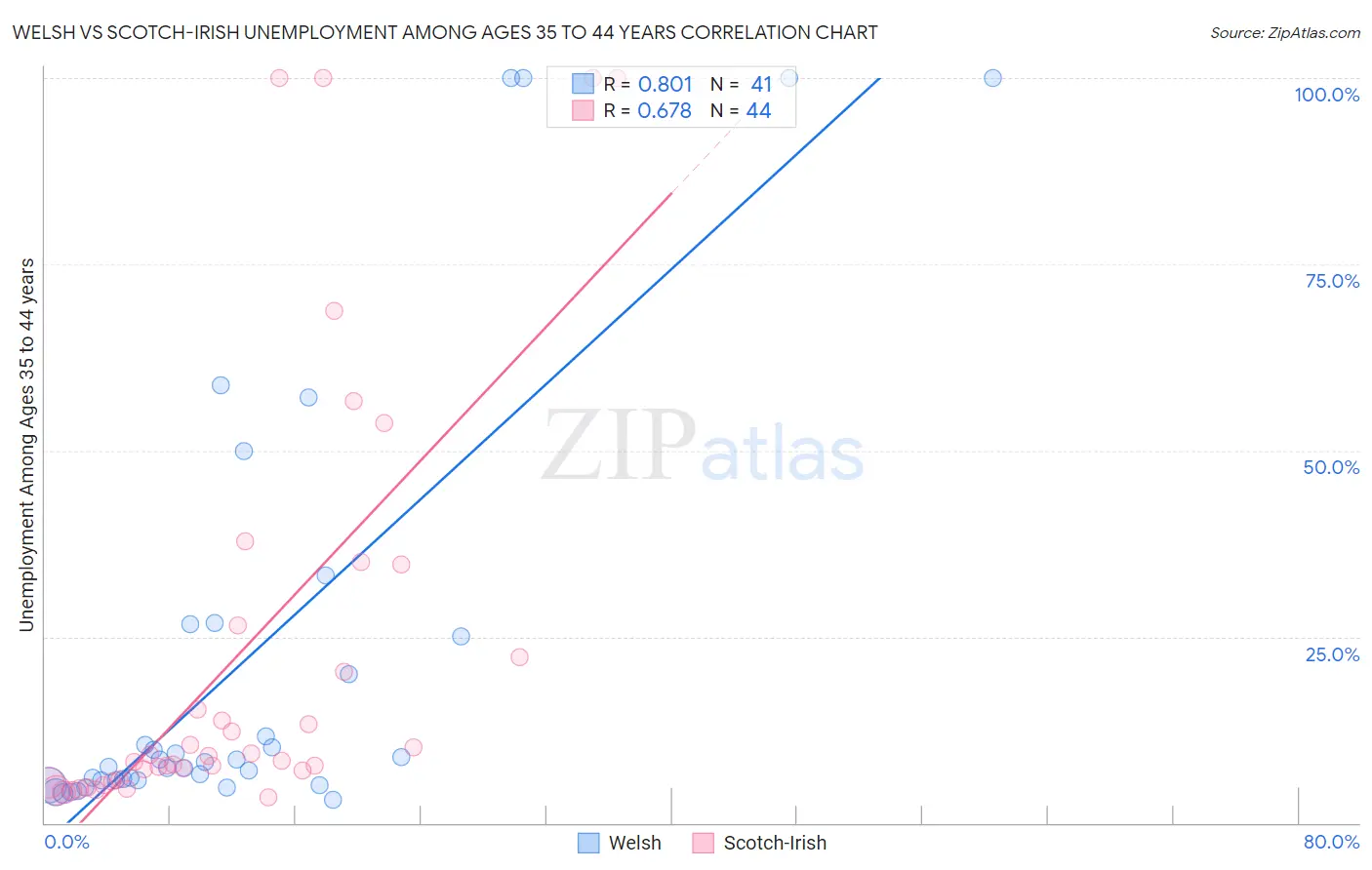 Welsh vs Scotch-Irish Unemployment Among Ages 35 to 44 years