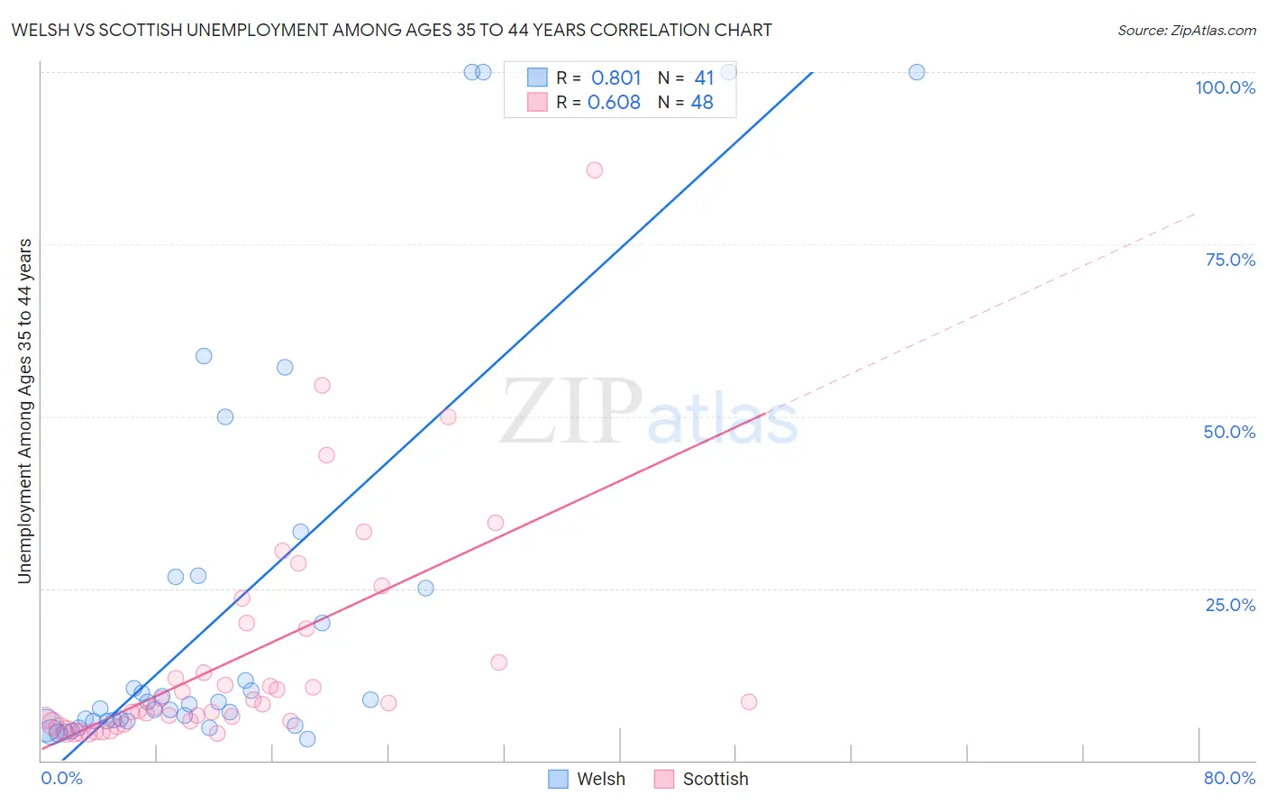 Welsh vs Scottish Unemployment Among Ages 35 to 44 years