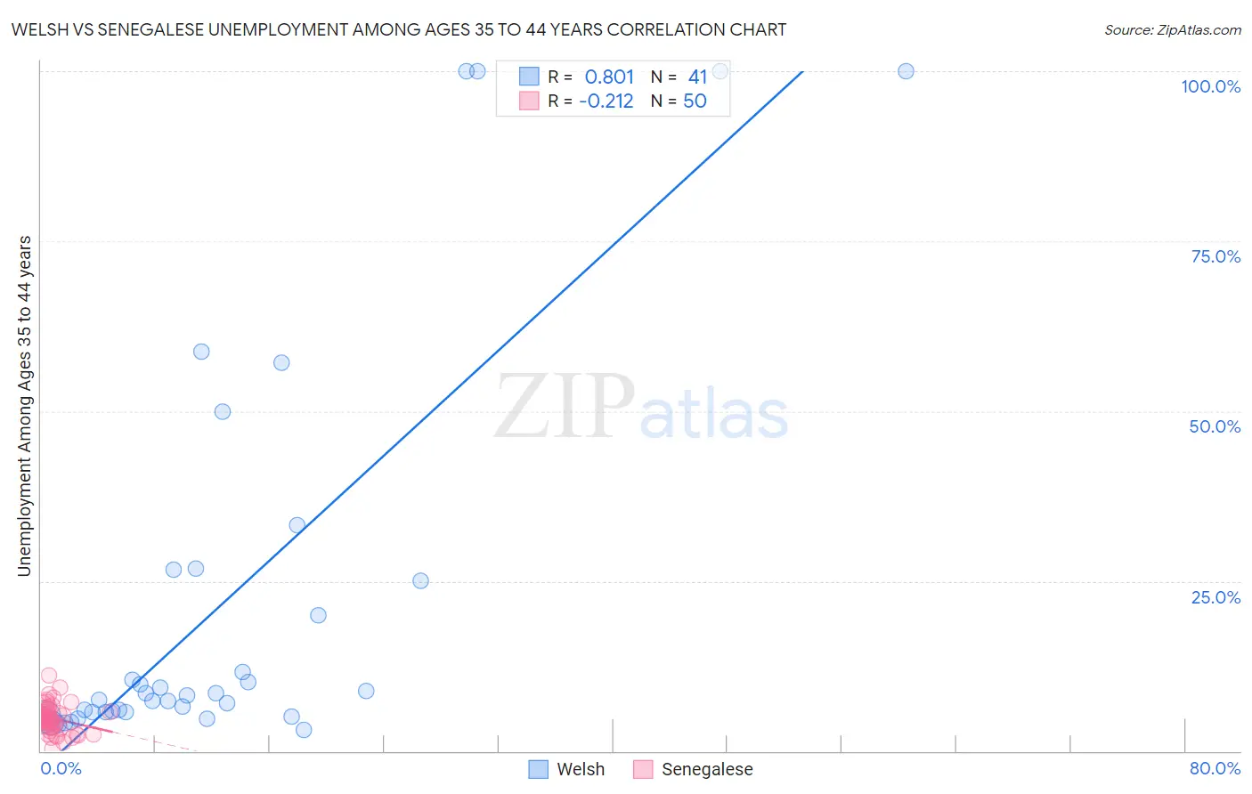 Welsh vs Senegalese Unemployment Among Ages 35 to 44 years