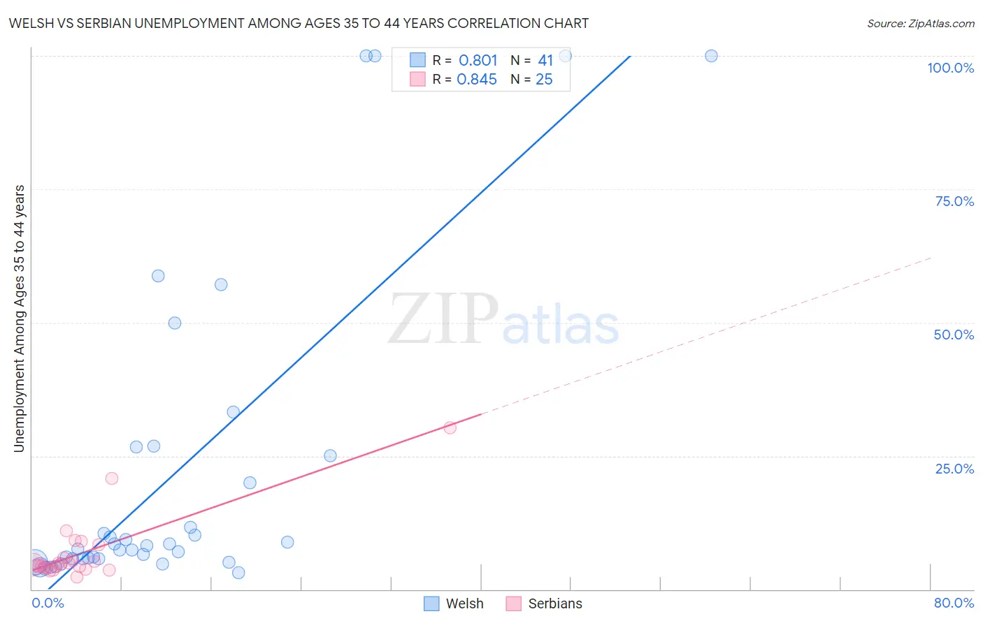 Welsh vs Serbian Unemployment Among Ages 35 to 44 years