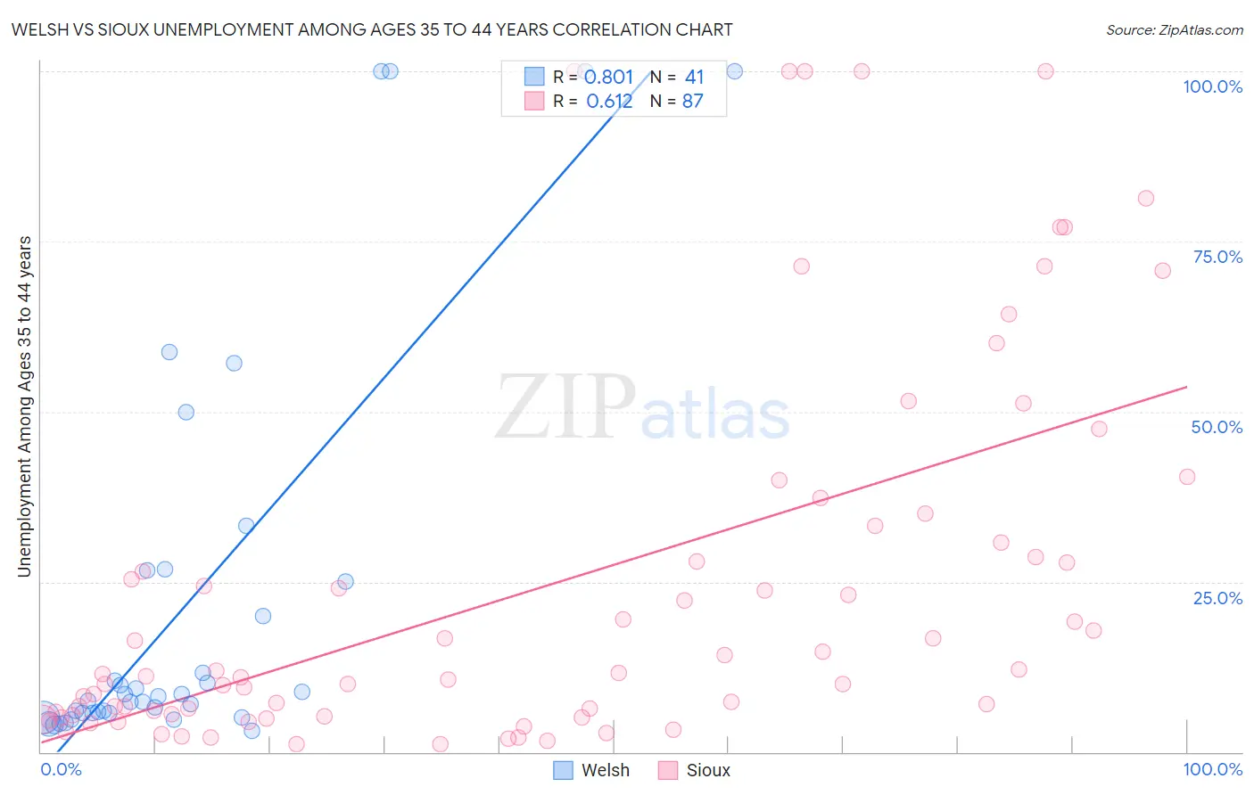 Welsh vs Sioux Unemployment Among Ages 35 to 44 years