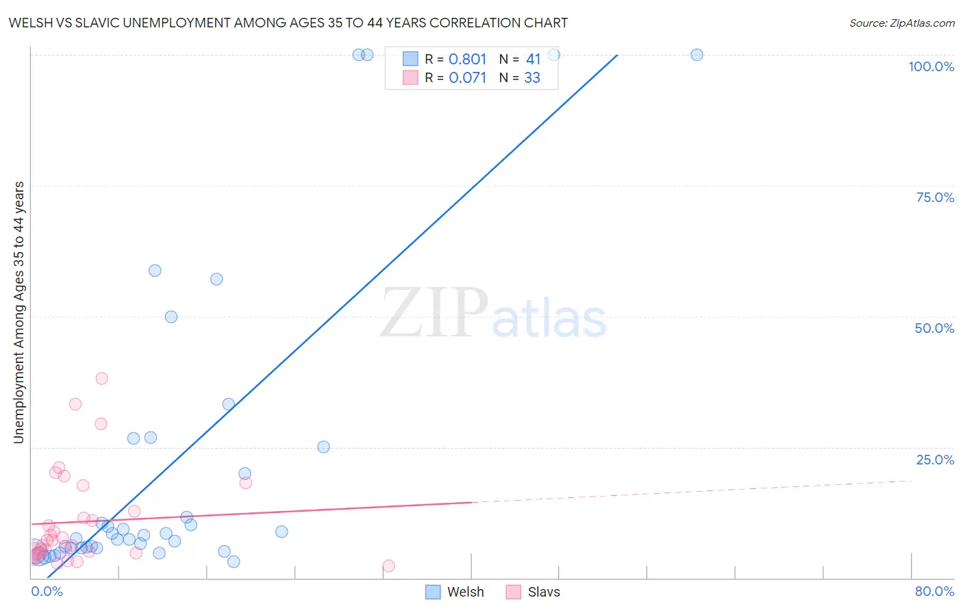 Welsh vs Slavic Unemployment Among Ages 35 to 44 years