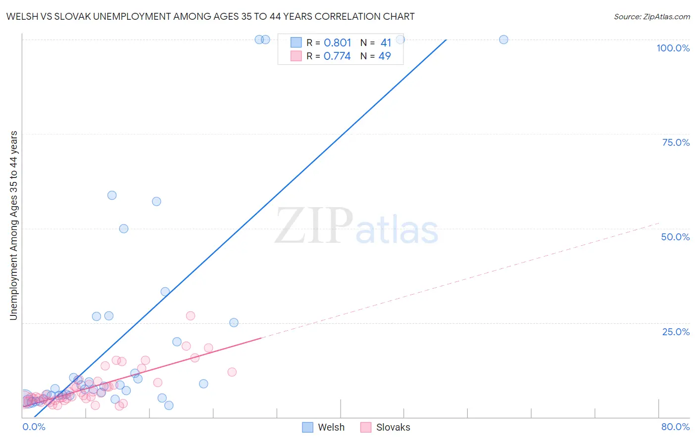 Welsh vs Slovak Unemployment Among Ages 35 to 44 years