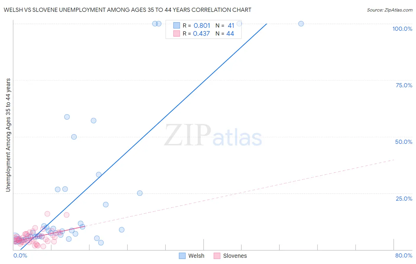 Welsh vs Slovene Unemployment Among Ages 35 to 44 years