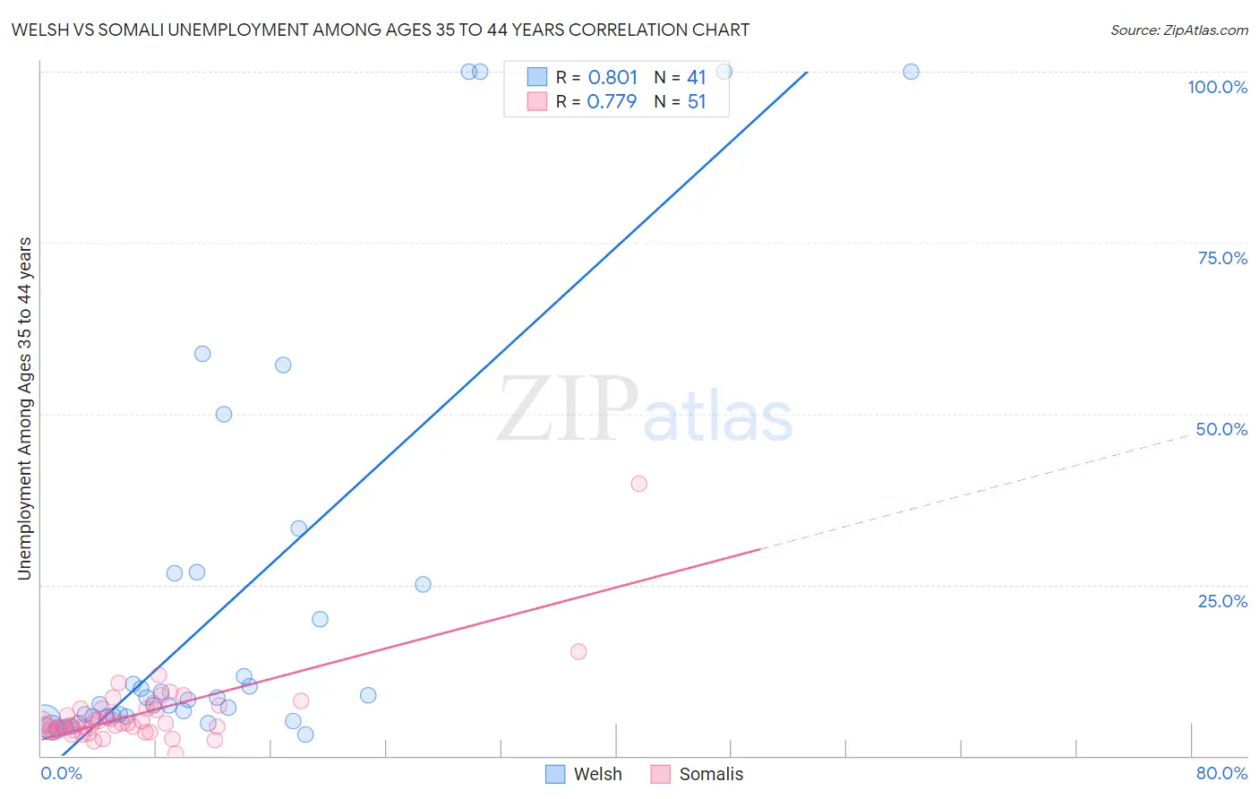 Welsh vs Somali Unemployment Among Ages 35 to 44 years