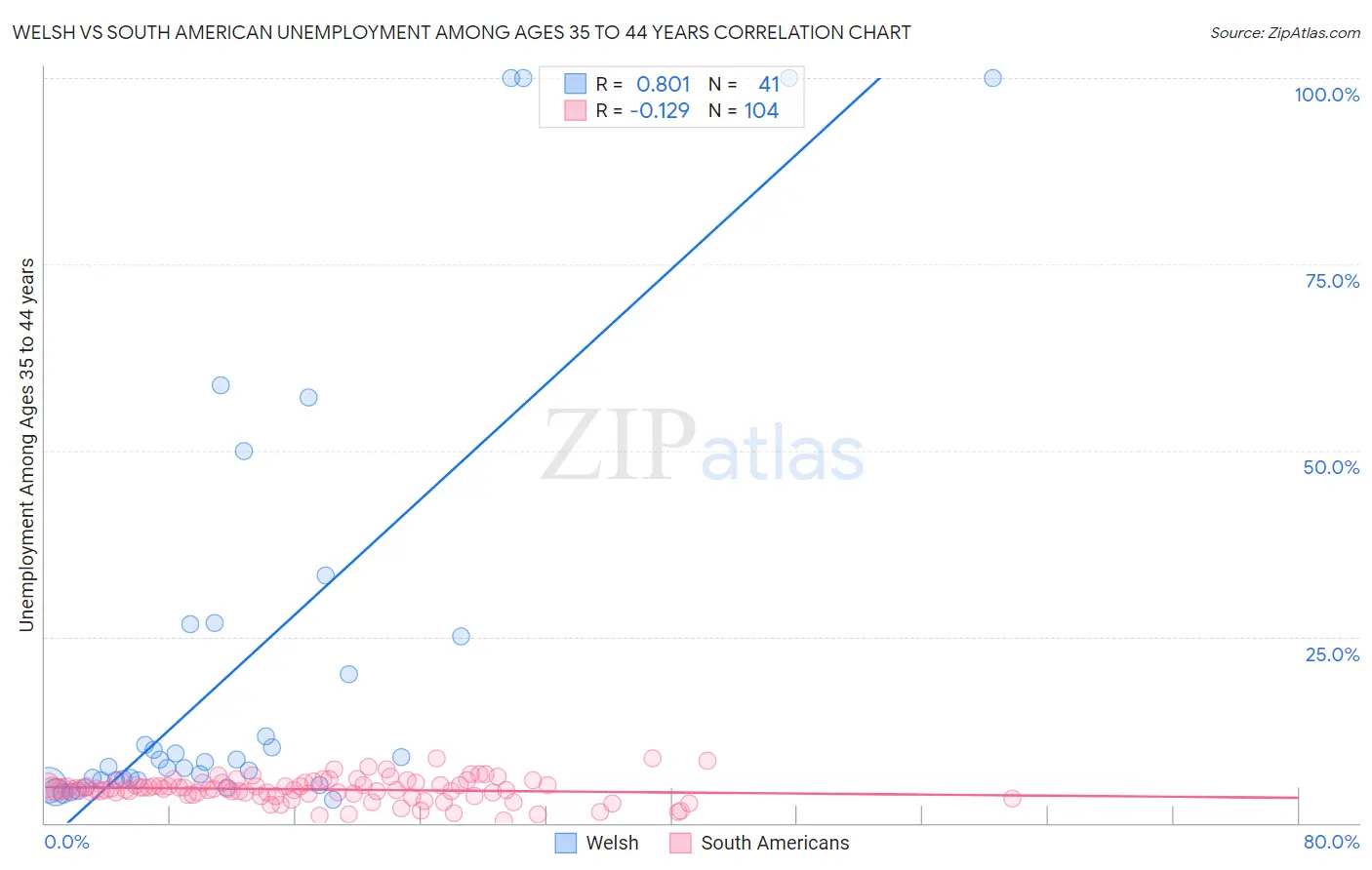 Welsh vs South American Unemployment Among Ages 35 to 44 years