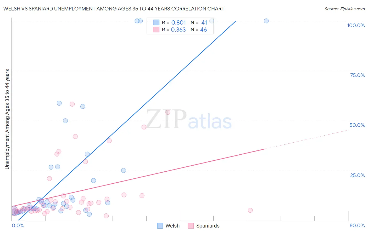 Welsh vs Spaniard Unemployment Among Ages 35 to 44 years