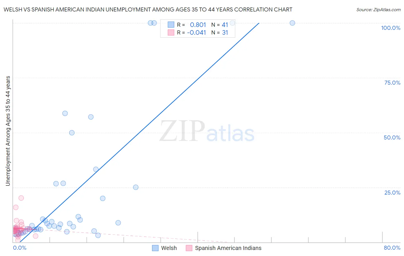 Welsh vs Spanish American Indian Unemployment Among Ages 35 to 44 years