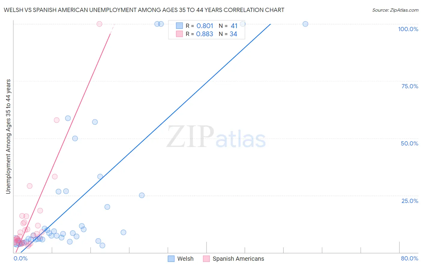 Welsh vs Spanish American Unemployment Among Ages 35 to 44 years