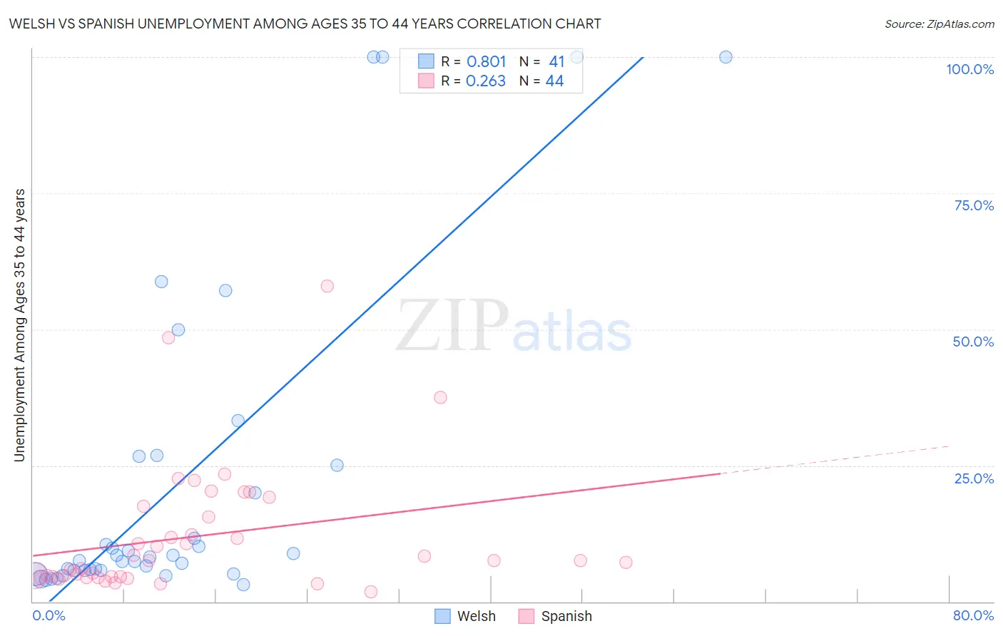 Welsh vs Spanish Unemployment Among Ages 35 to 44 years