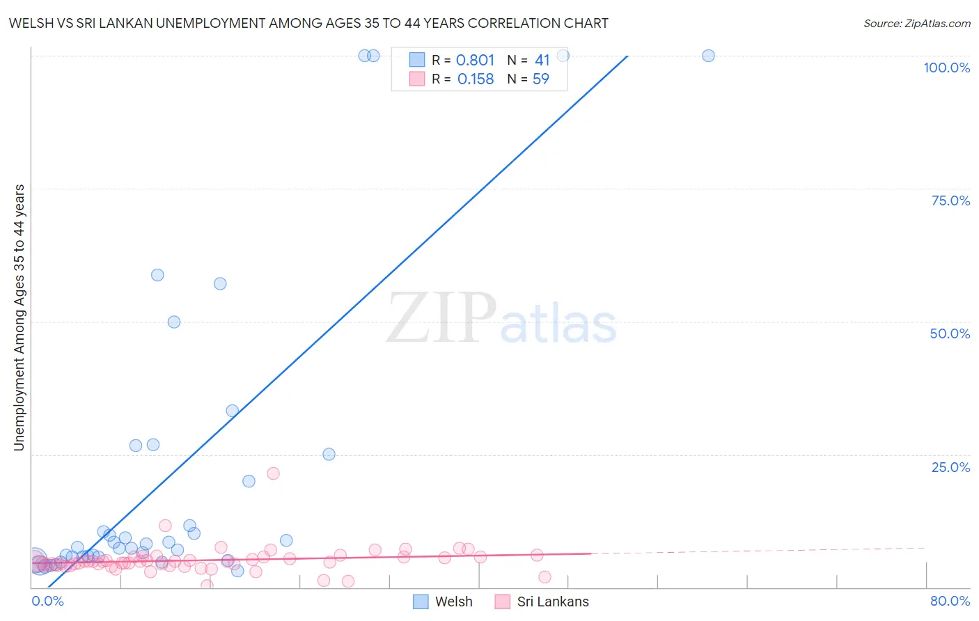 Welsh vs Sri Lankan Unemployment Among Ages 35 to 44 years