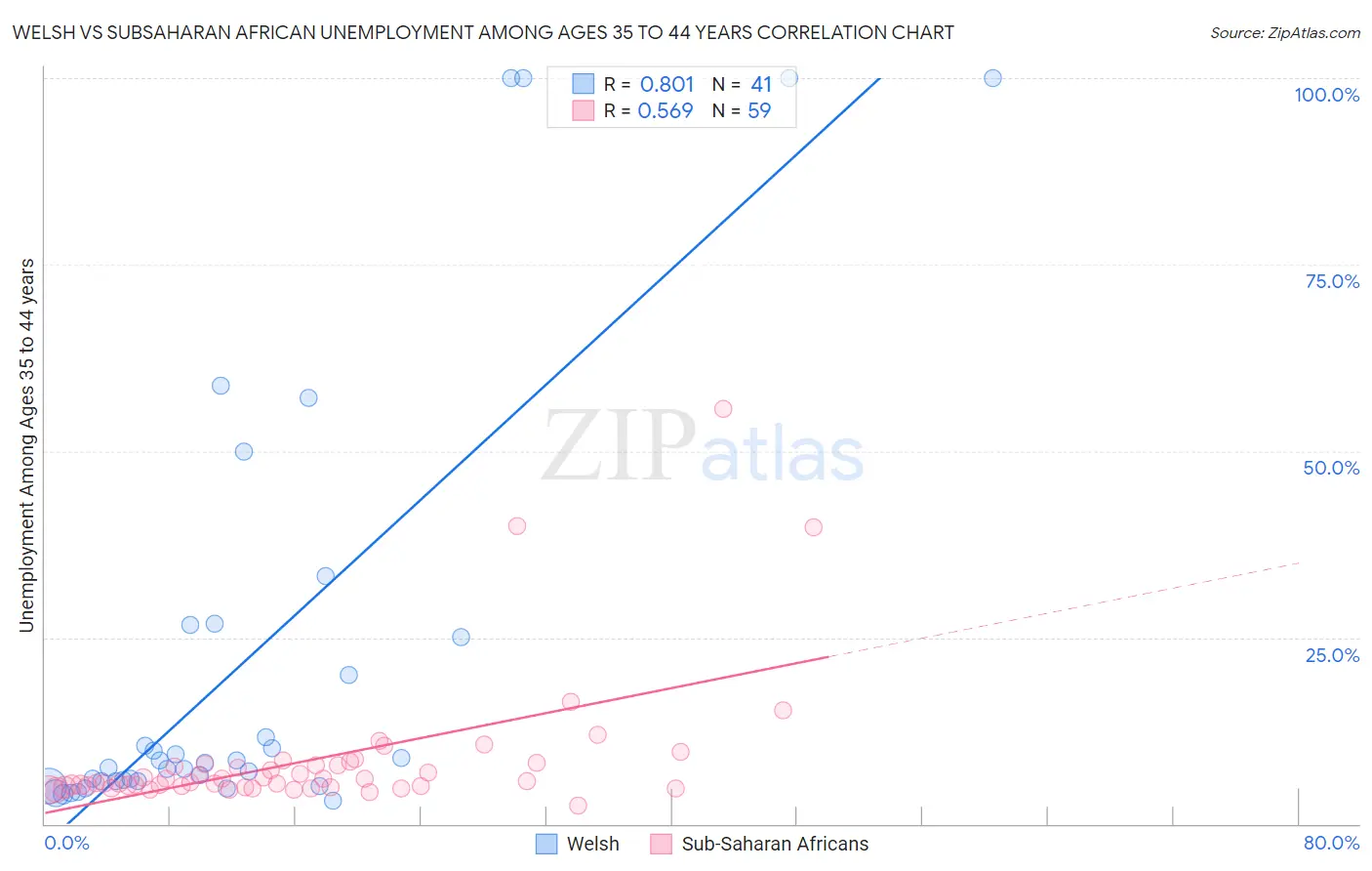 Welsh vs Subsaharan African Unemployment Among Ages 35 to 44 years