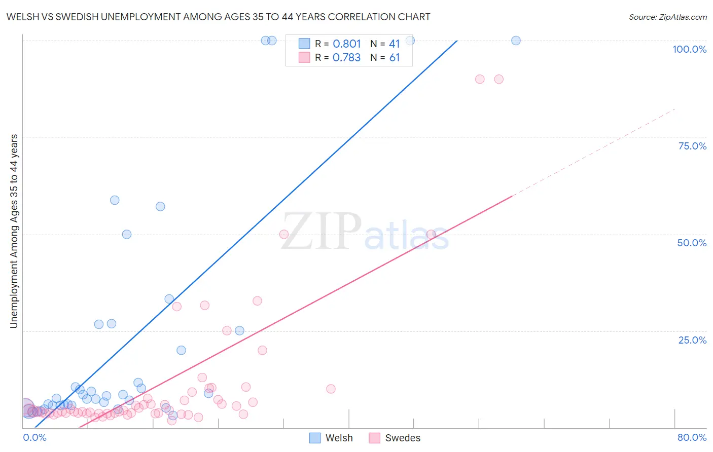 Welsh vs Swedish Unemployment Among Ages 35 to 44 years