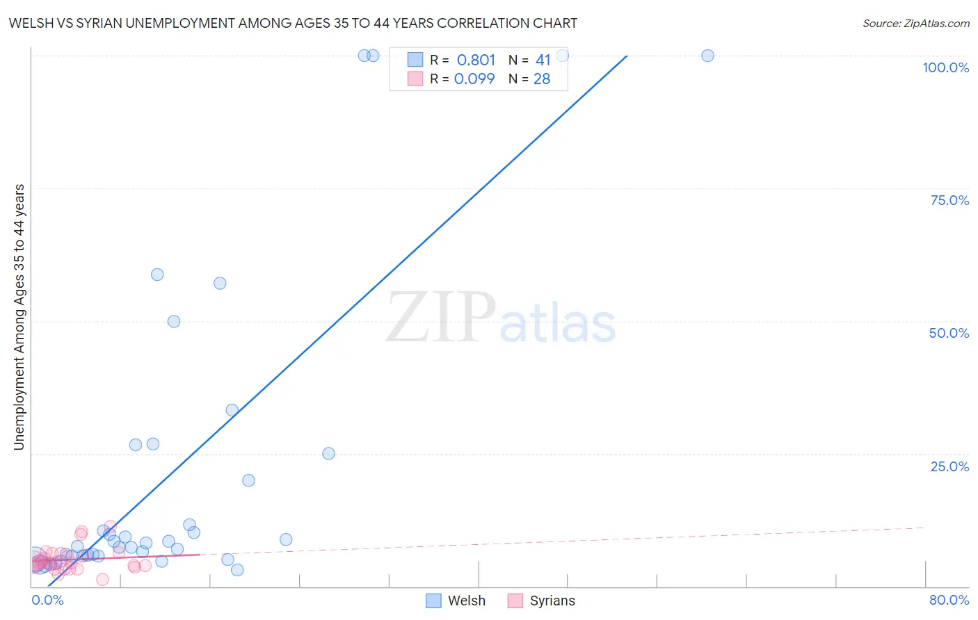 Welsh vs Syrian Unemployment Among Ages 35 to 44 years