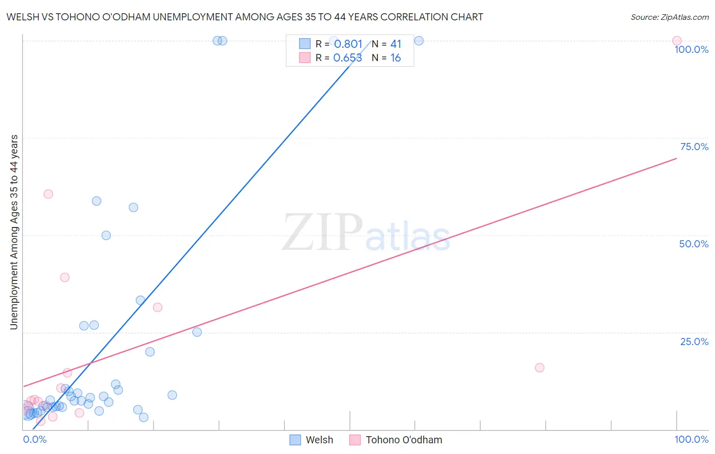 Welsh vs Tohono O'odham Unemployment Among Ages 35 to 44 years