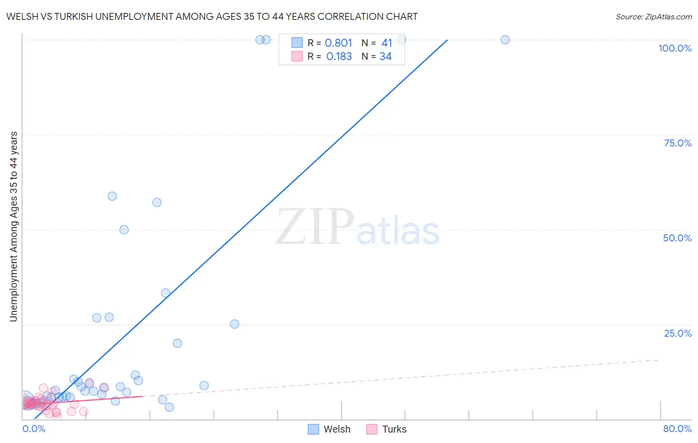 Welsh vs Turkish Unemployment Among Ages 35 to 44 years