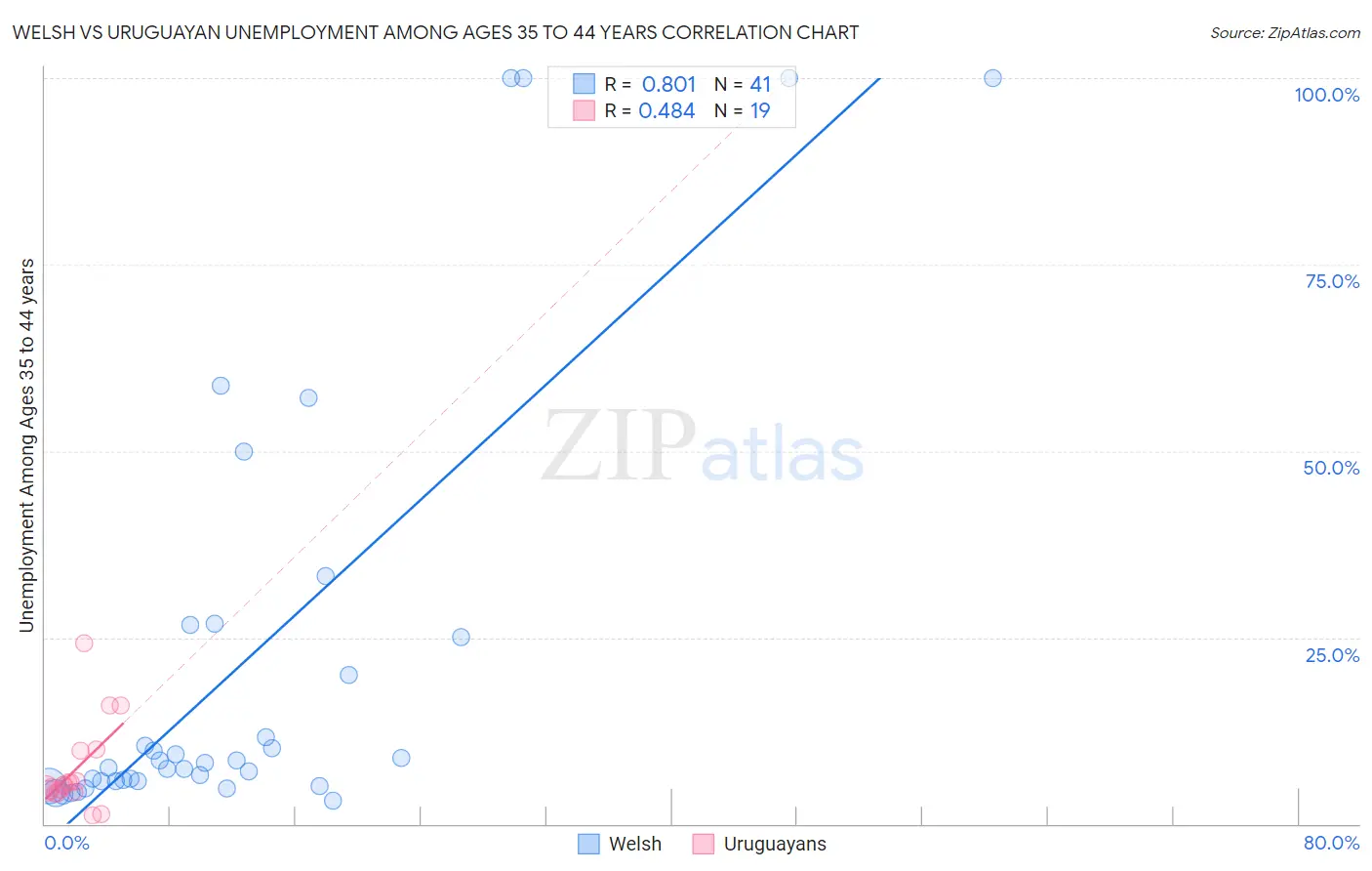 Welsh vs Uruguayan Unemployment Among Ages 35 to 44 years