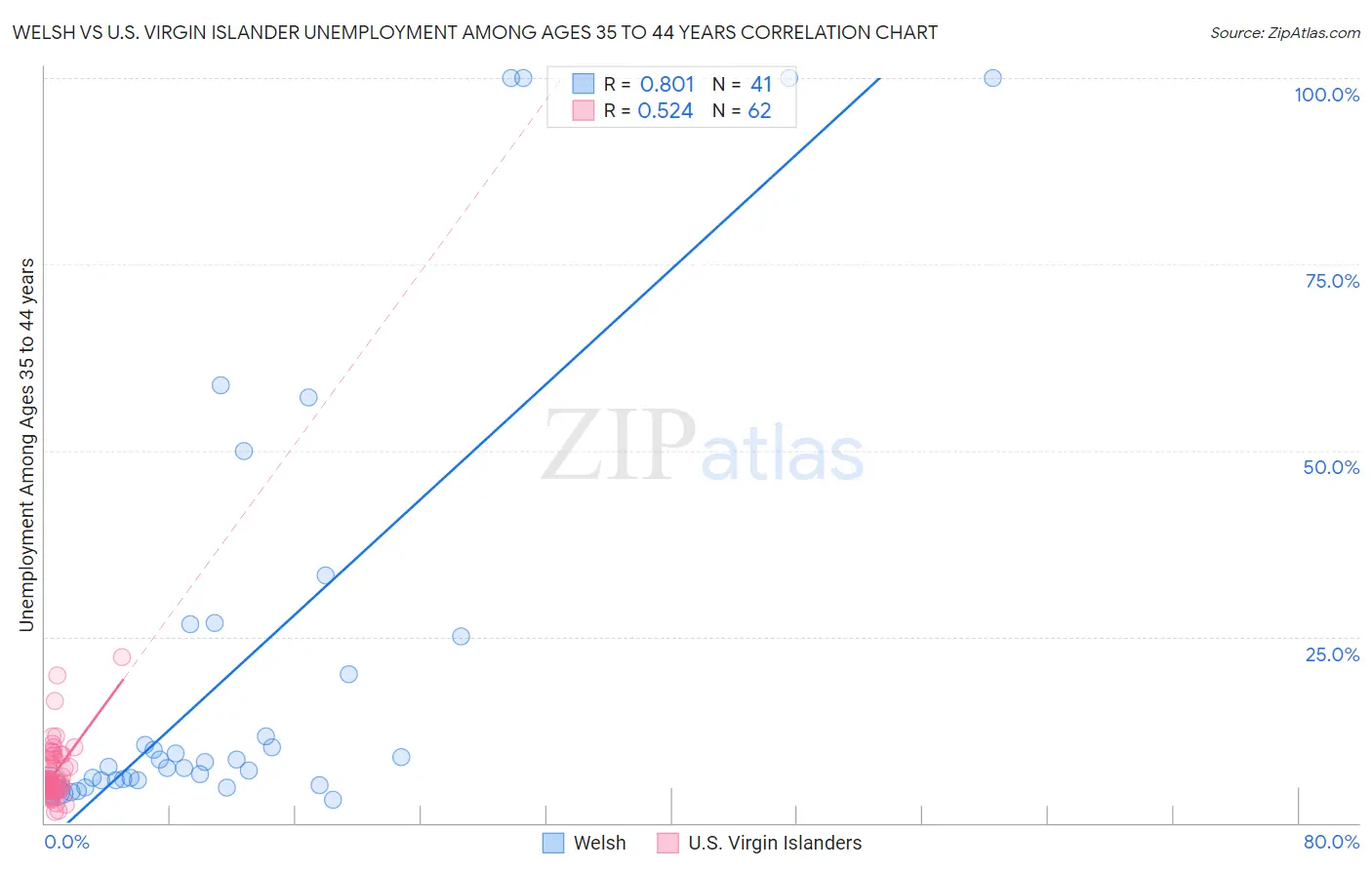Welsh vs U.S. Virgin Islander Unemployment Among Ages 35 to 44 years