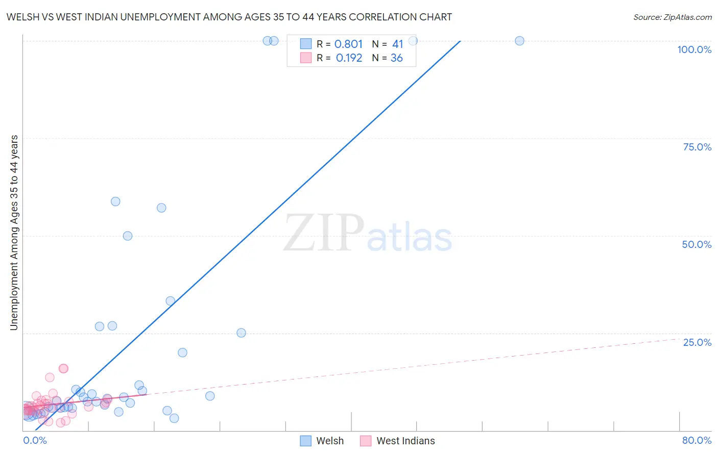 Welsh vs West Indian Unemployment Among Ages 35 to 44 years