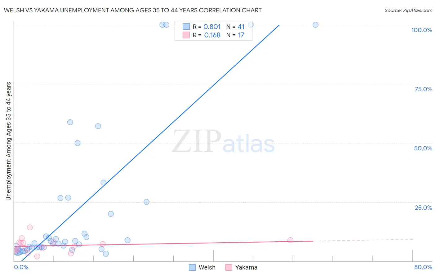 Welsh vs Yakama Unemployment Among Ages 35 to 44 years