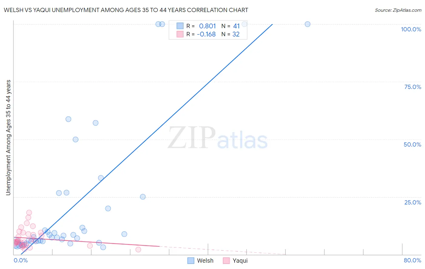 Welsh vs Yaqui Unemployment Among Ages 35 to 44 years