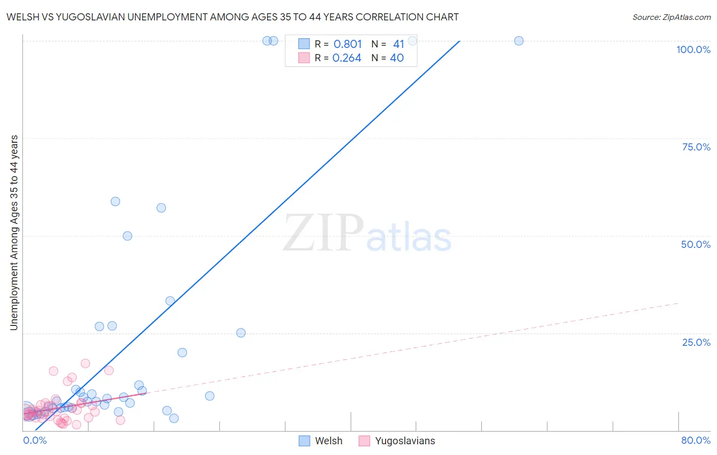 Welsh vs Yugoslavian Unemployment Among Ages 35 to 44 years