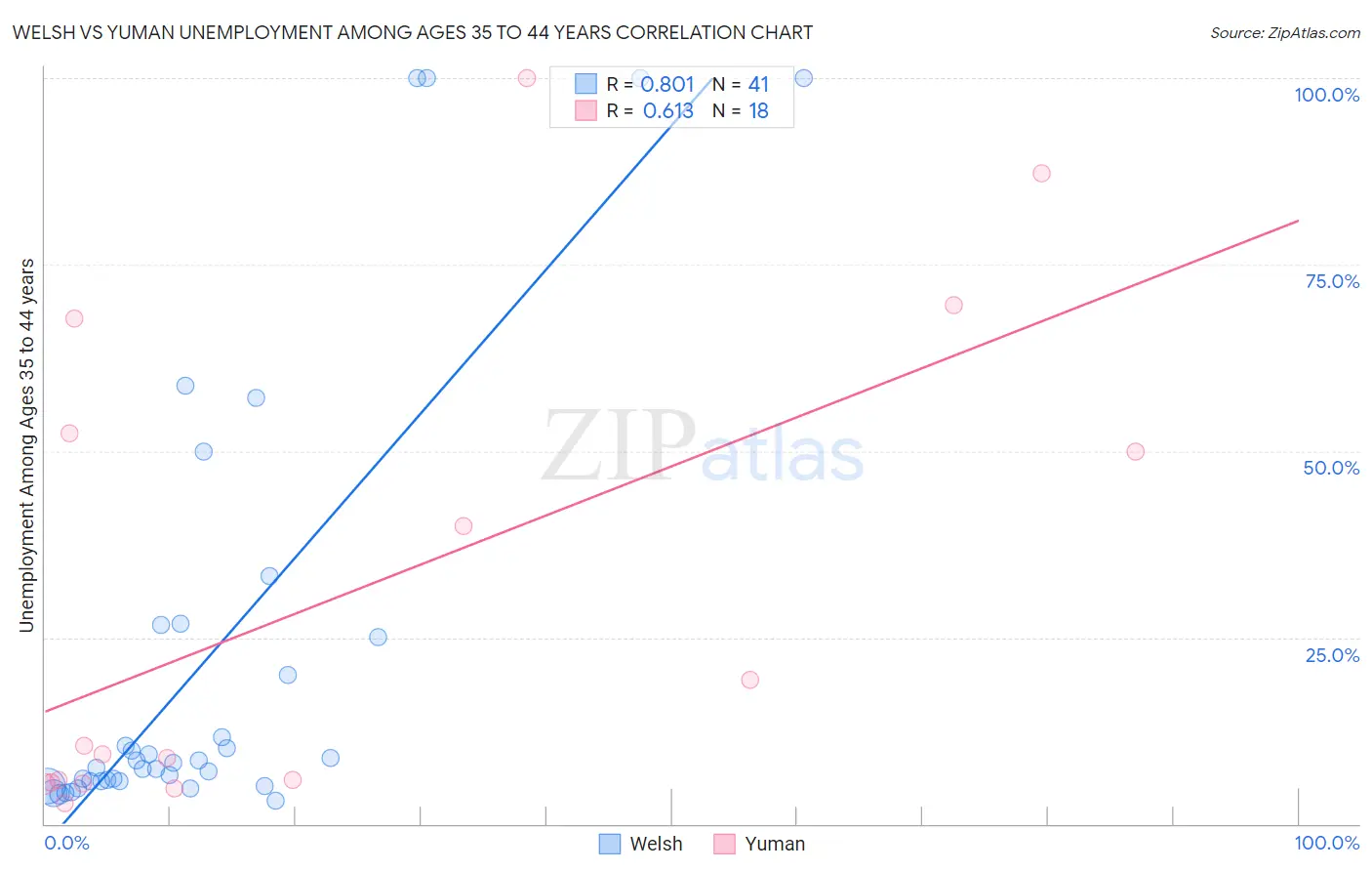 Welsh vs Yuman Unemployment Among Ages 35 to 44 years