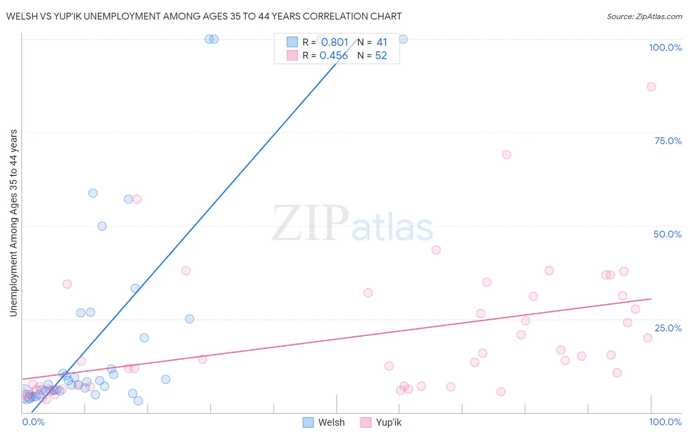 Welsh vs Yup'ik Unemployment Among Ages 35 to 44 years