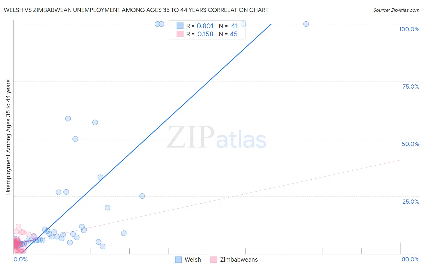 Welsh vs Zimbabwean Unemployment Among Ages 35 to 44 years