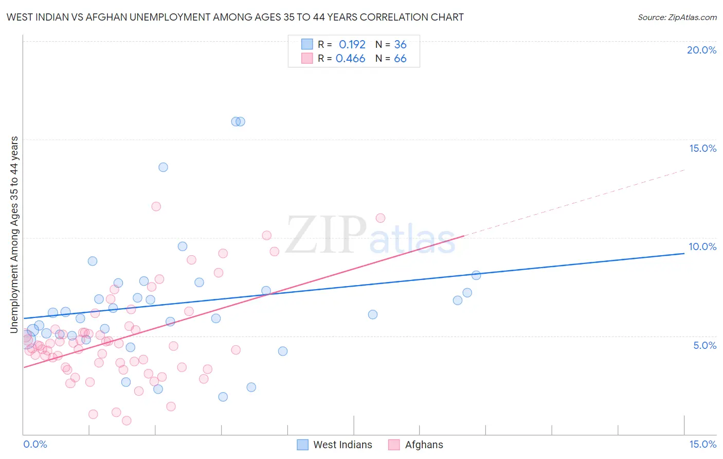 West Indian vs Afghan Unemployment Among Ages 35 to 44 years
