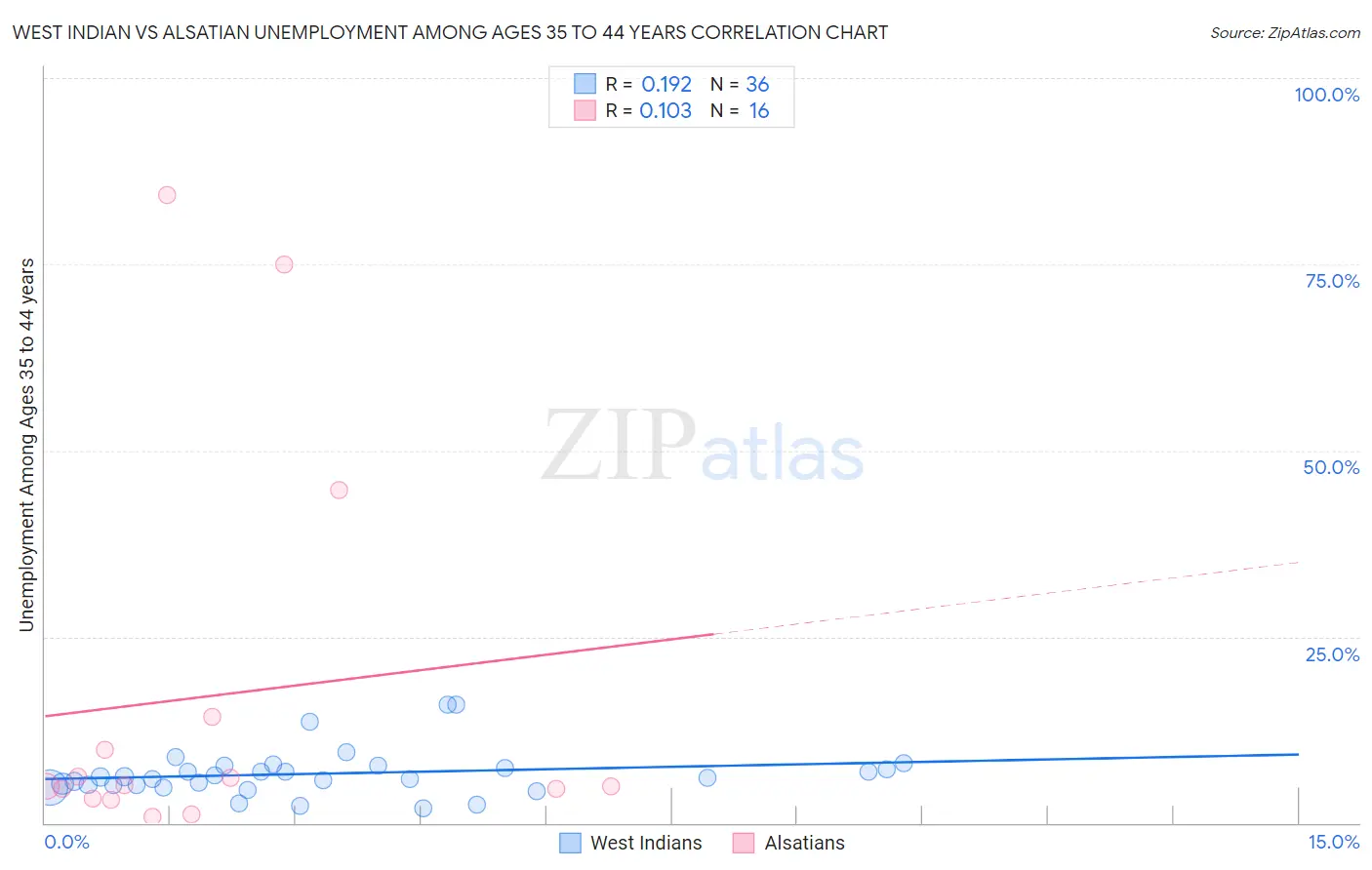 West Indian vs Alsatian Unemployment Among Ages 35 to 44 years